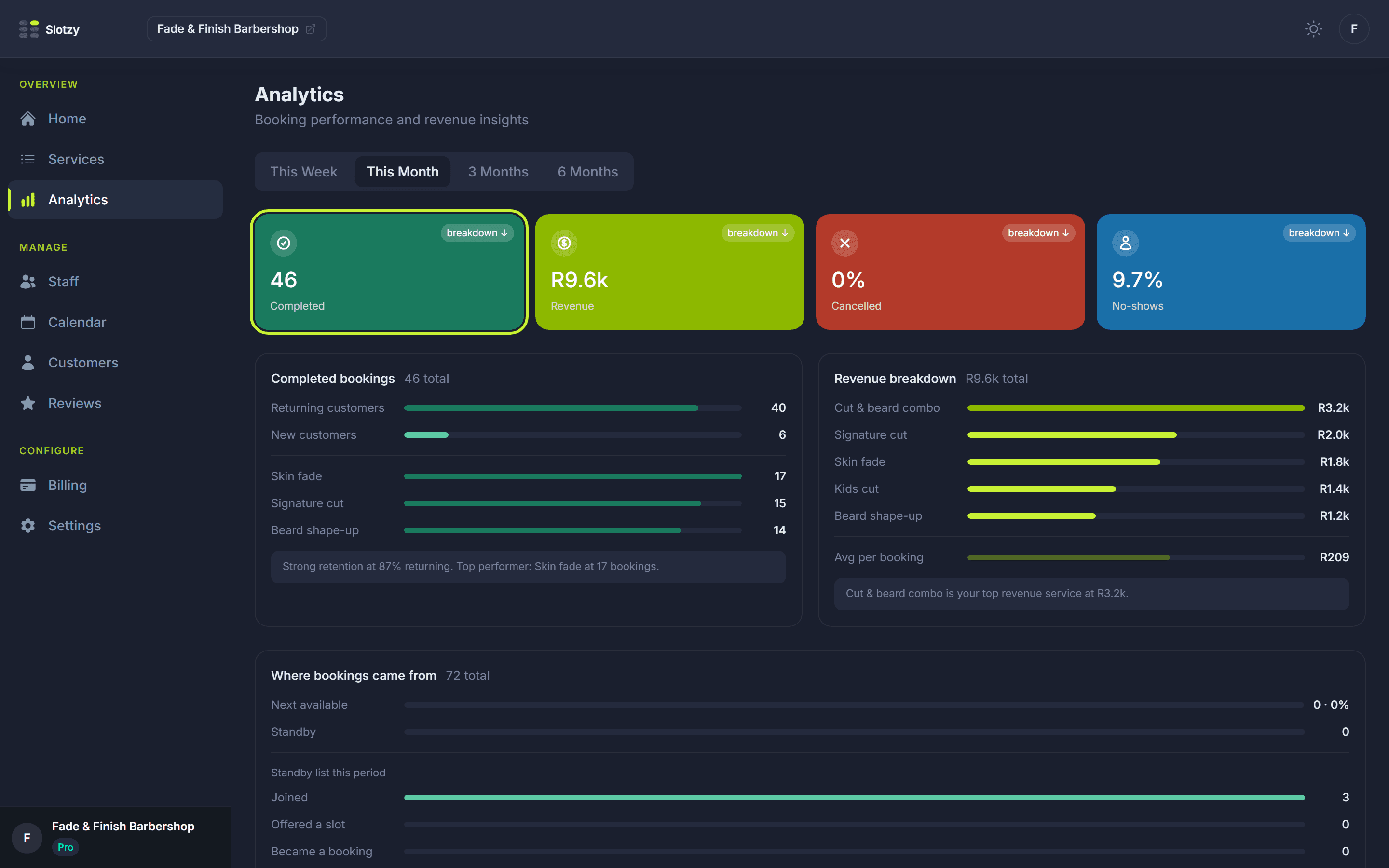 The Slotzy analytics screen showing revenue, top services and customer retention