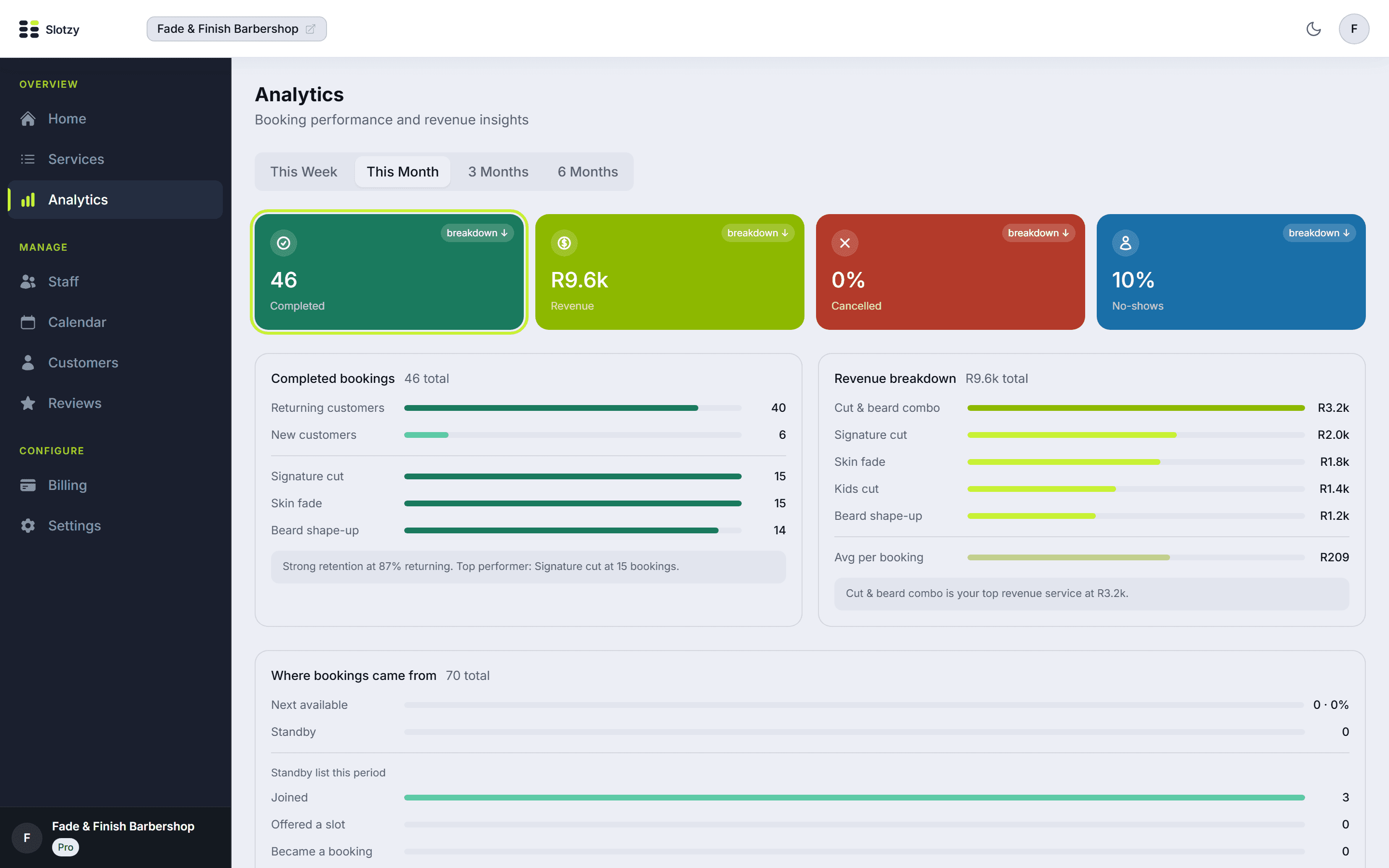 The Slotzy analytics screen showing revenue, top services and customer retention